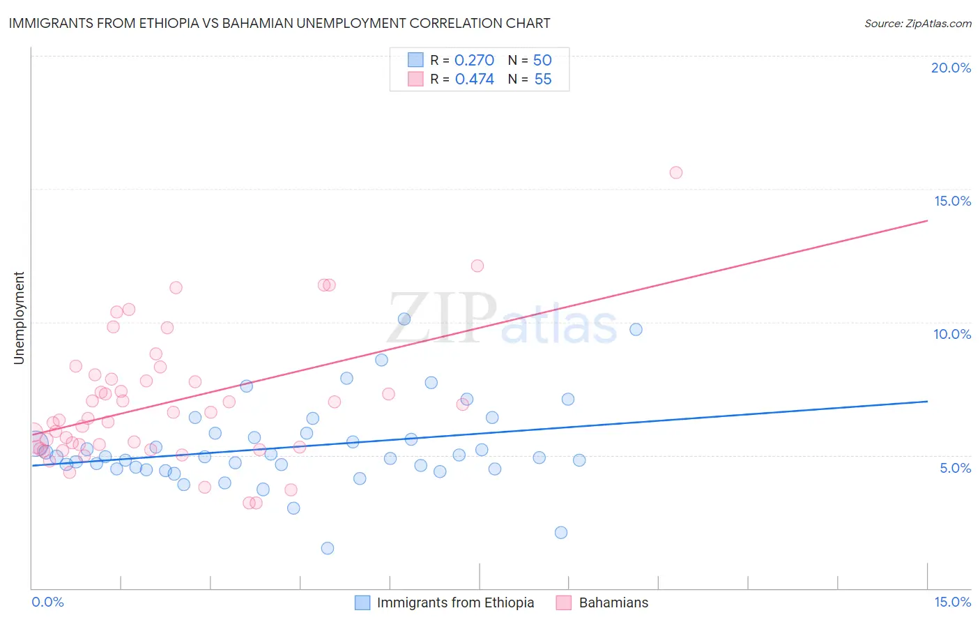 Immigrants from Ethiopia vs Bahamian Unemployment