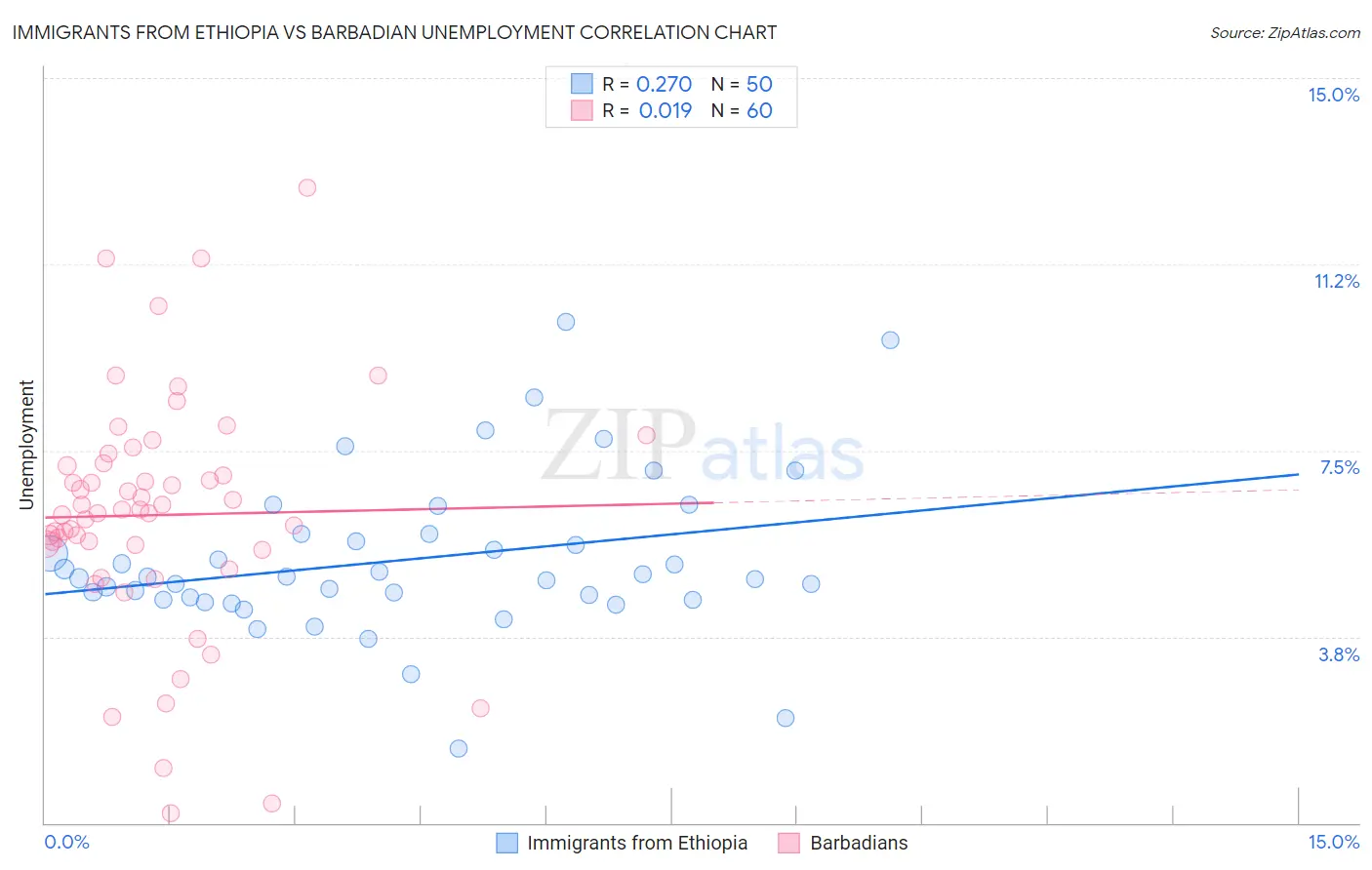 Immigrants from Ethiopia vs Barbadian Unemployment