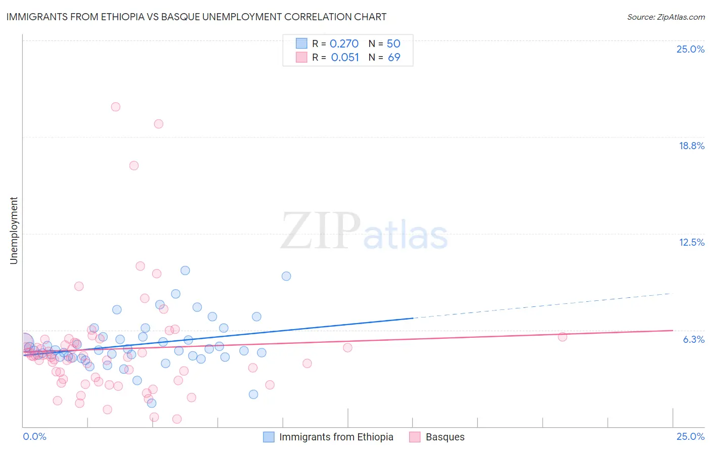 Immigrants from Ethiopia vs Basque Unemployment