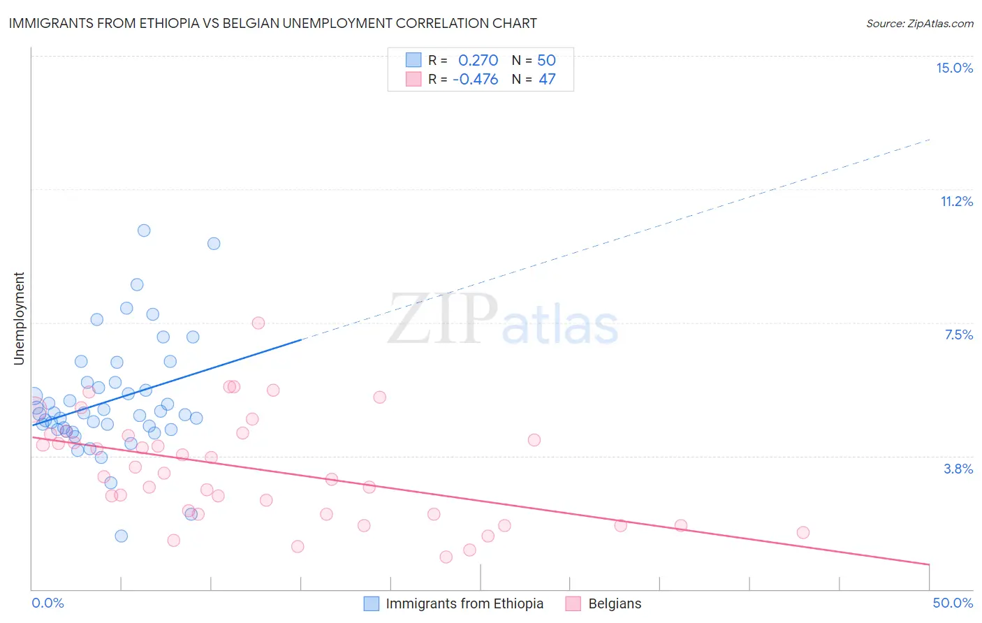 Immigrants from Ethiopia vs Belgian Unemployment