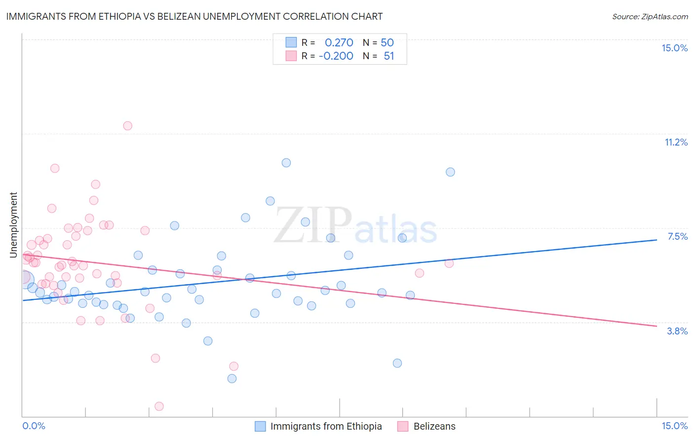 Immigrants from Ethiopia vs Belizean Unemployment