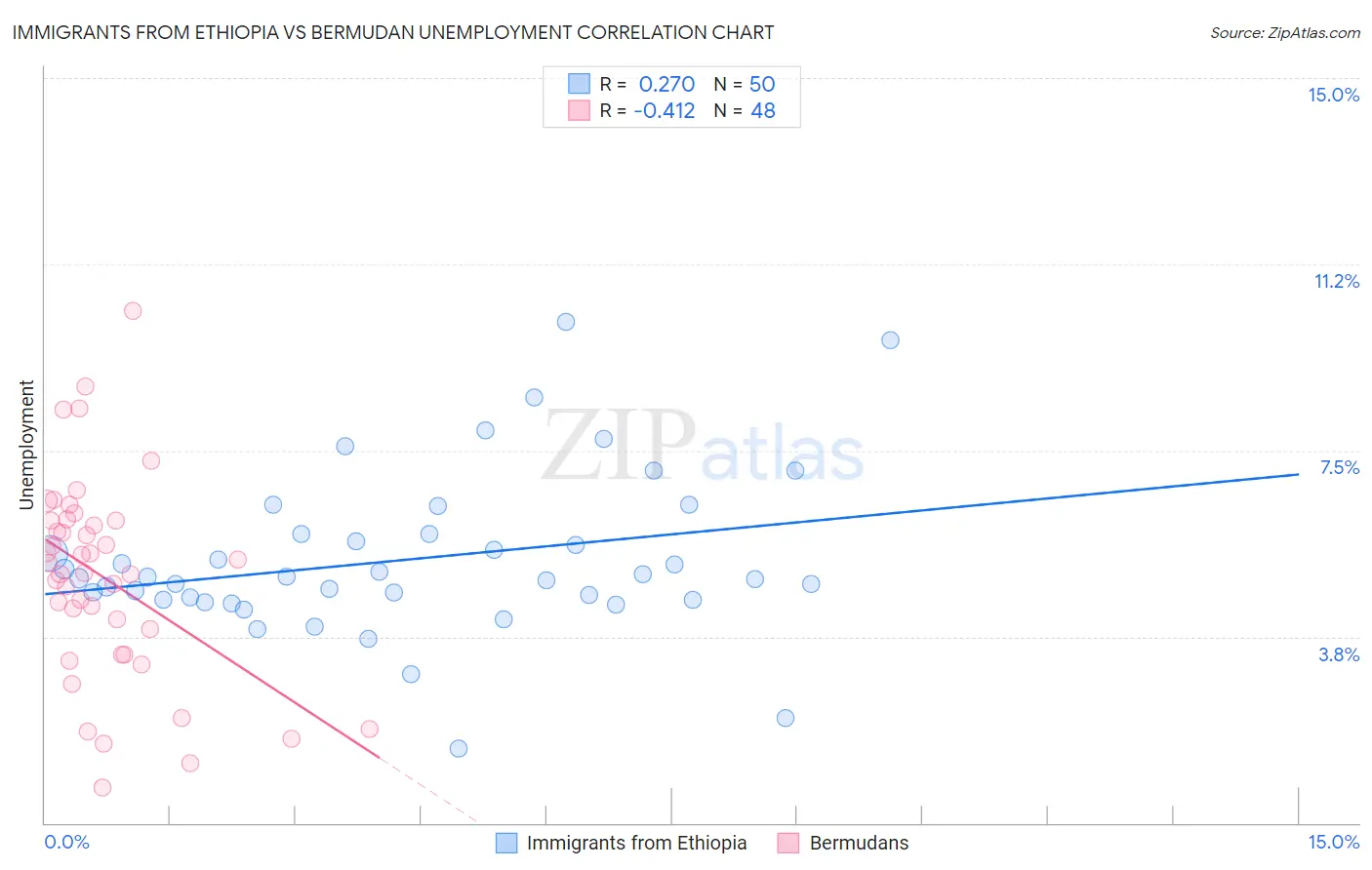 Immigrants from Ethiopia vs Bermudan Unemployment