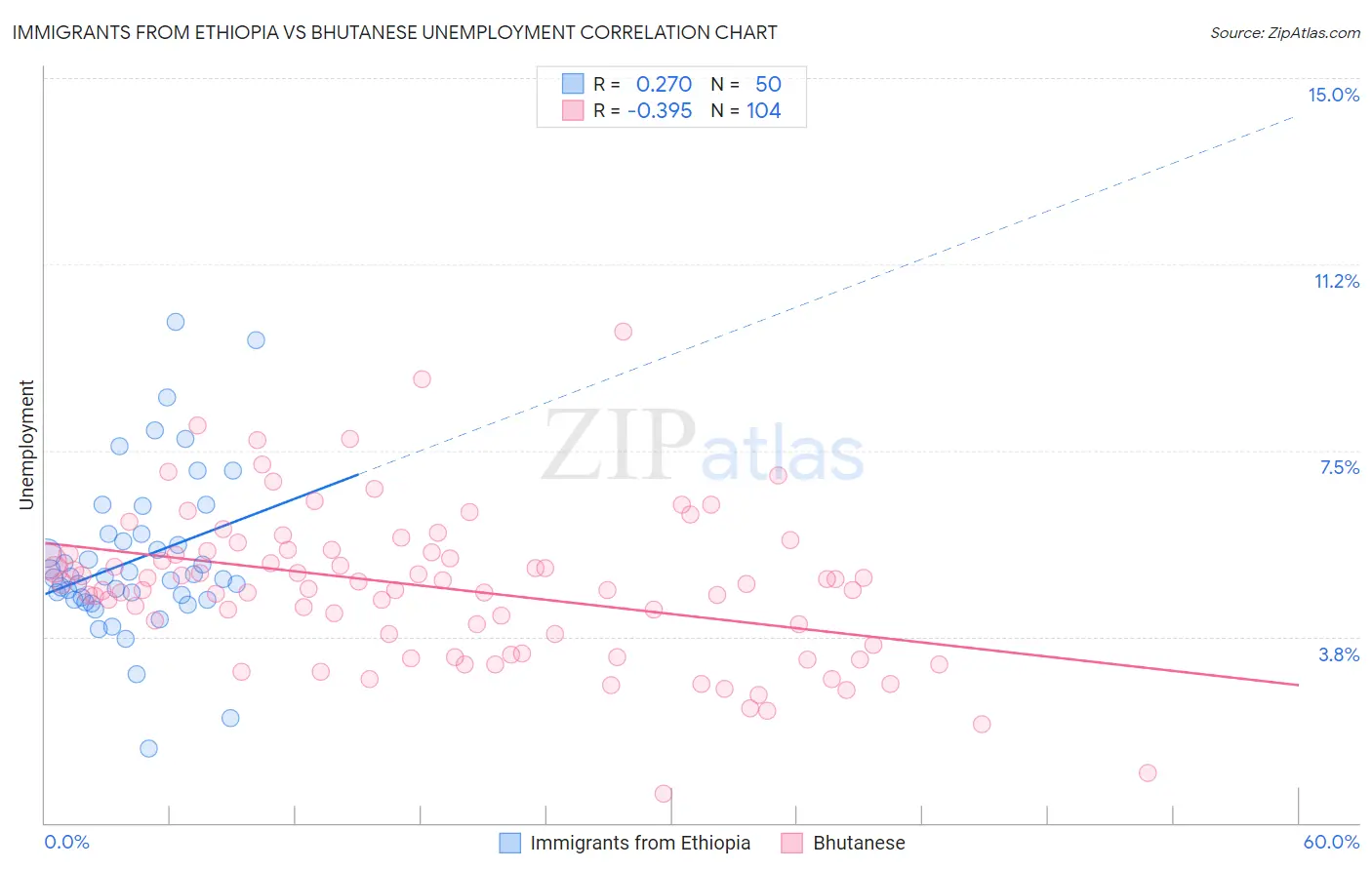 Immigrants from Ethiopia vs Bhutanese Unemployment