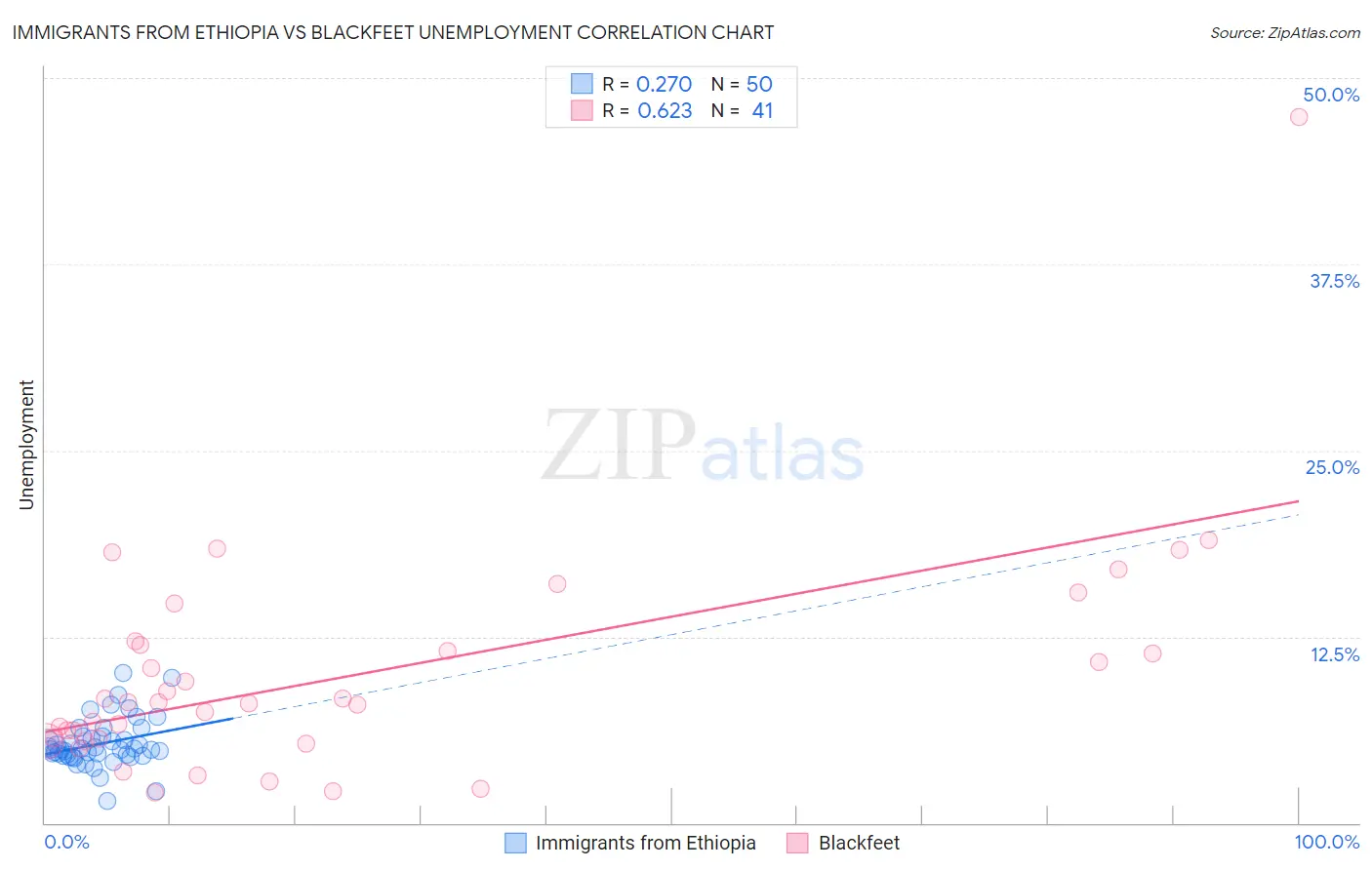 Immigrants from Ethiopia vs Blackfeet Unemployment