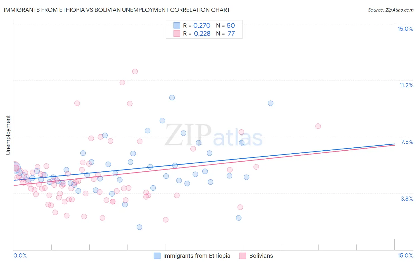 Immigrants from Ethiopia vs Bolivian Unemployment