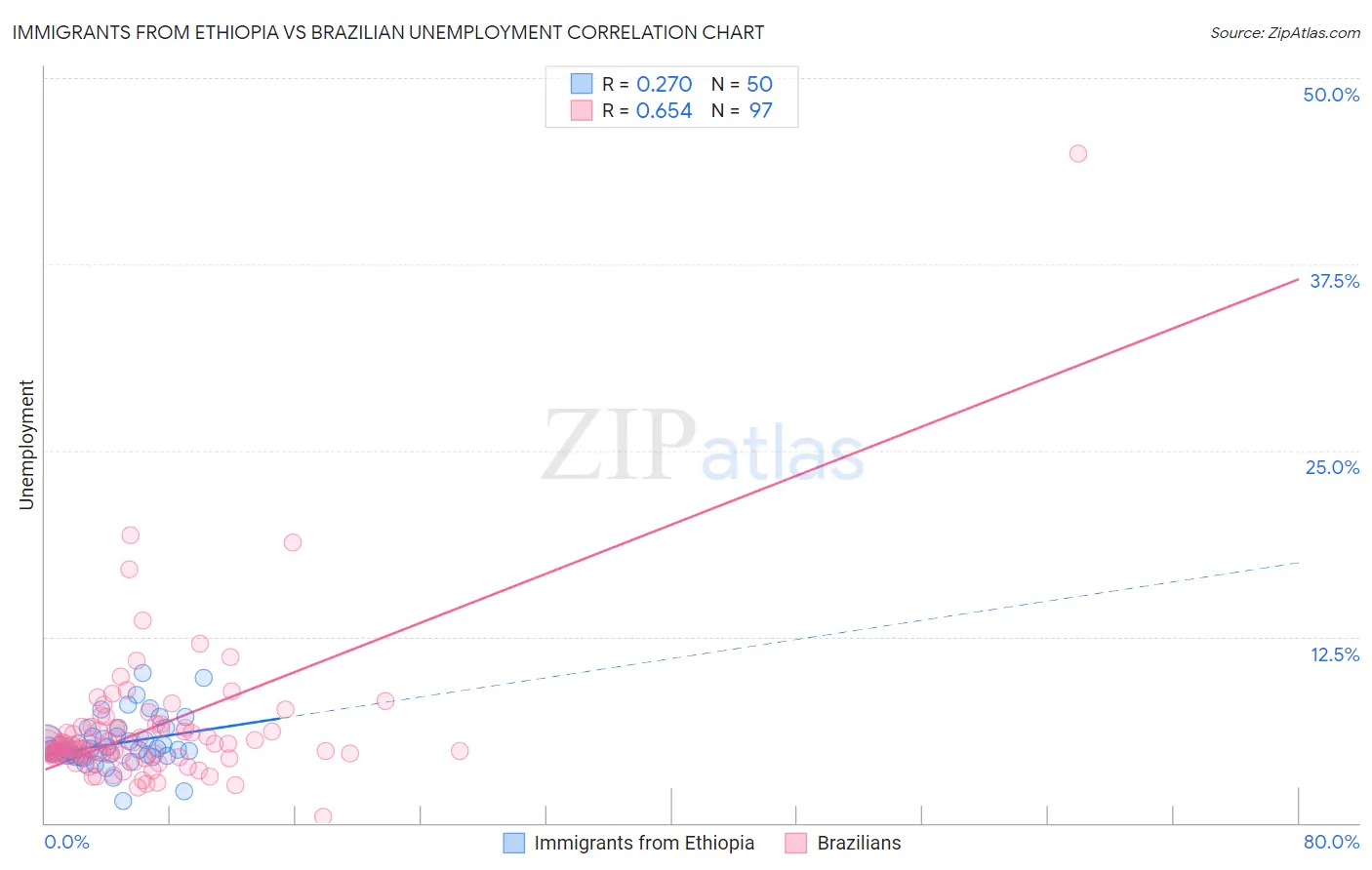 Immigrants from Ethiopia vs Brazilian Unemployment