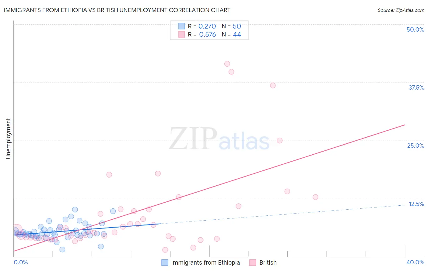 Immigrants from Ethiopia vs British Unemployment