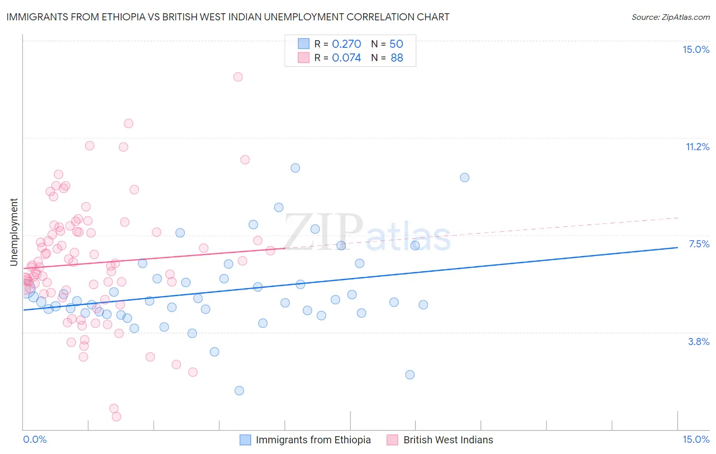 Immigrants from Ethiopia vs British West Indian Unemployment
