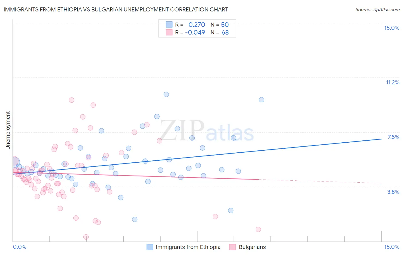 Immigrants from Ethiopia vs Bulgarian Unemployment