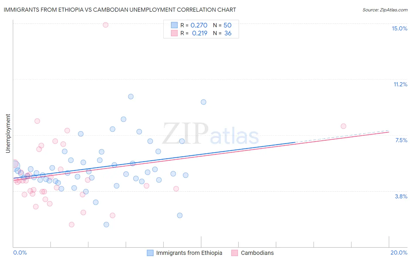 Immigrants from Ethiopia vs Cambodian Unemployment