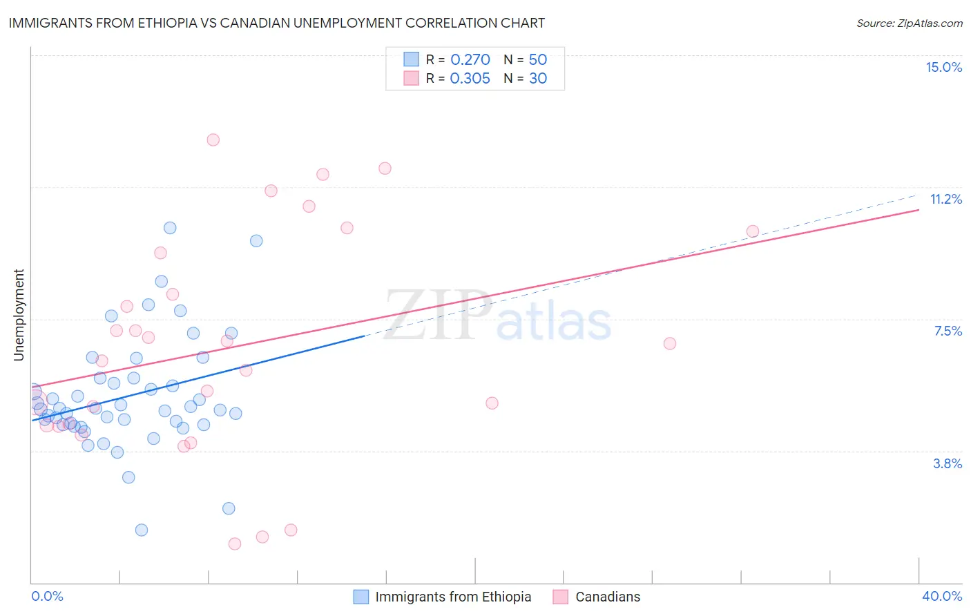 Immigrants from Ethiopia vs Canadian Unemployment