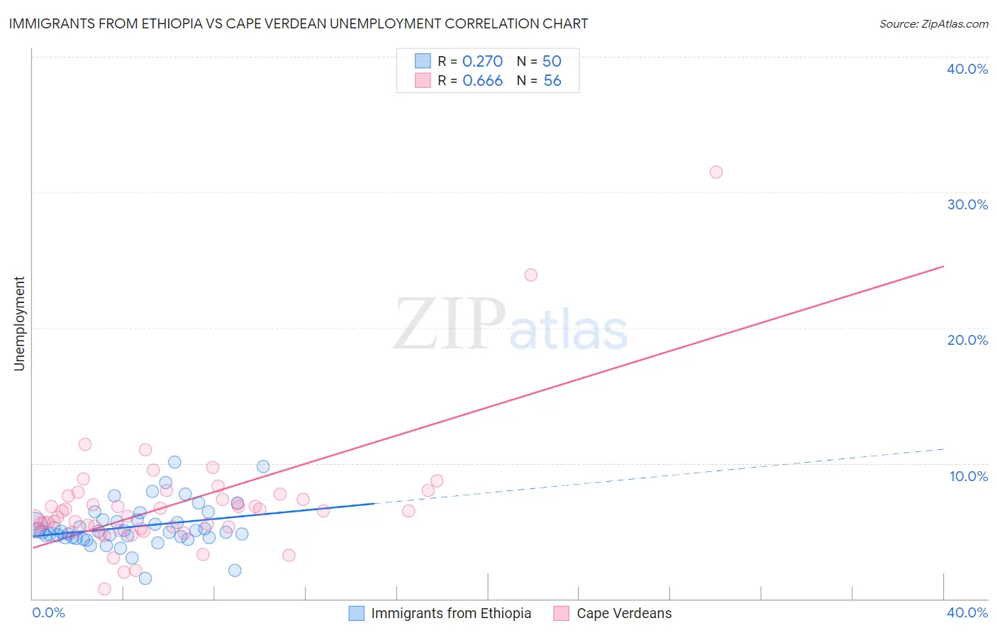 Immigrants from Ethiopia vs Cape Verdean Unemployment
