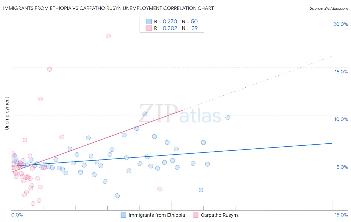 Immigrants from Ethiopia vs Carpatho Rusyn Unemployment