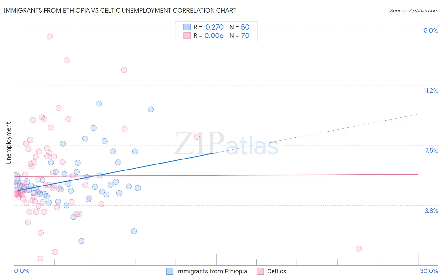 Immigrants from Ethiopia vs Celtic Unemployment
