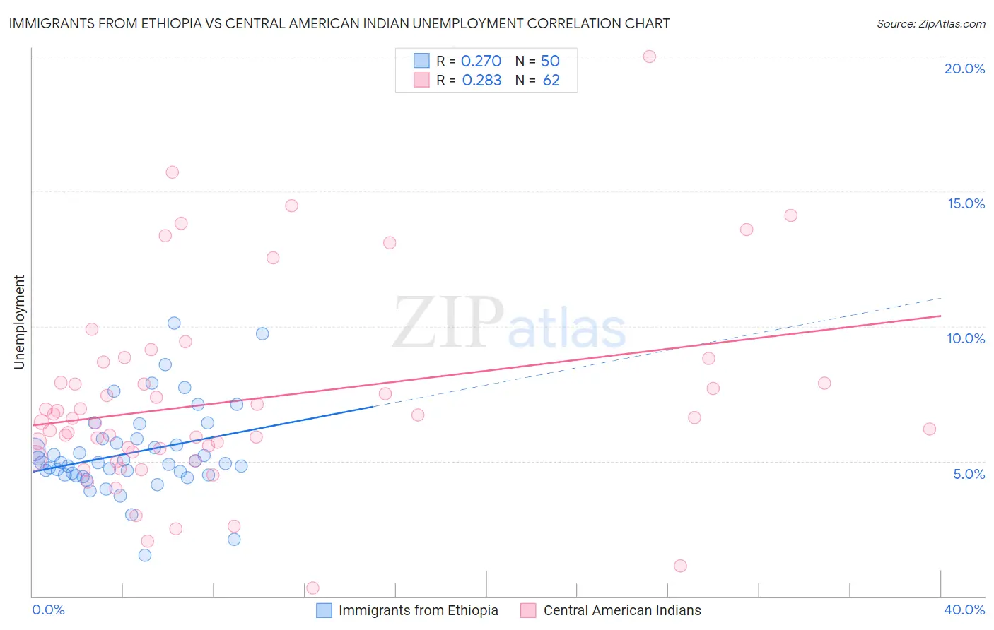 Immigrants from Ethiopia vs Central American Indian Unemployment