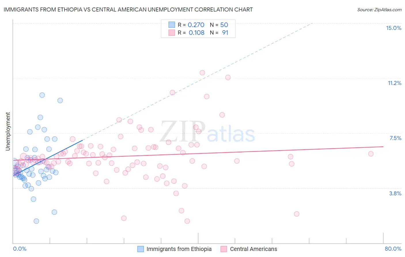 Immigrants from Ethiopia vs Central American Unemployment