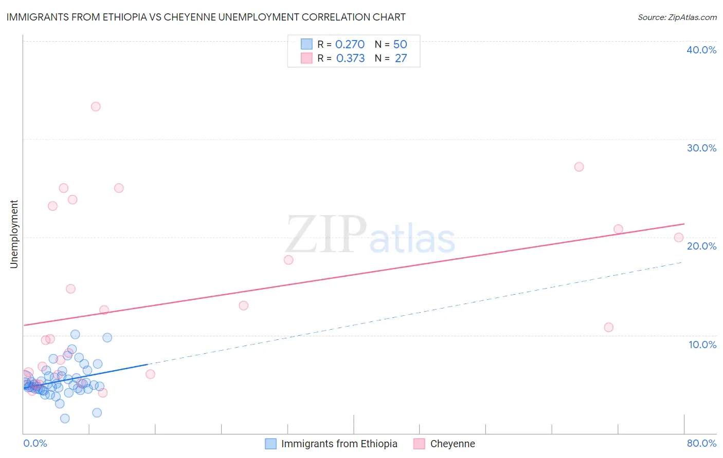 Immigrants from Ethiopia vs Cheyenne Unemployment