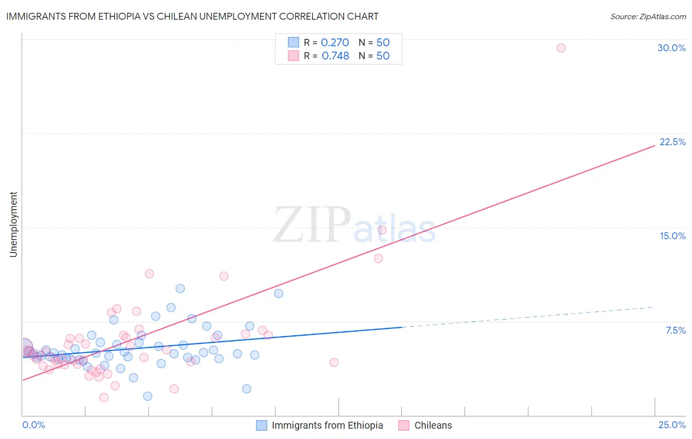 Immigrants from Ethiopia vs Chilean Unemployment