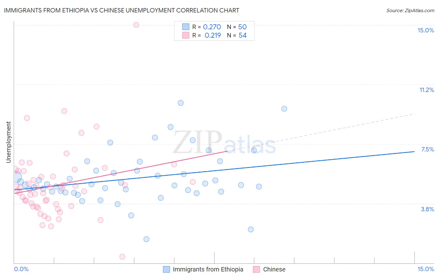 Immigrants from Ethiopia vs Chinese Unemployment