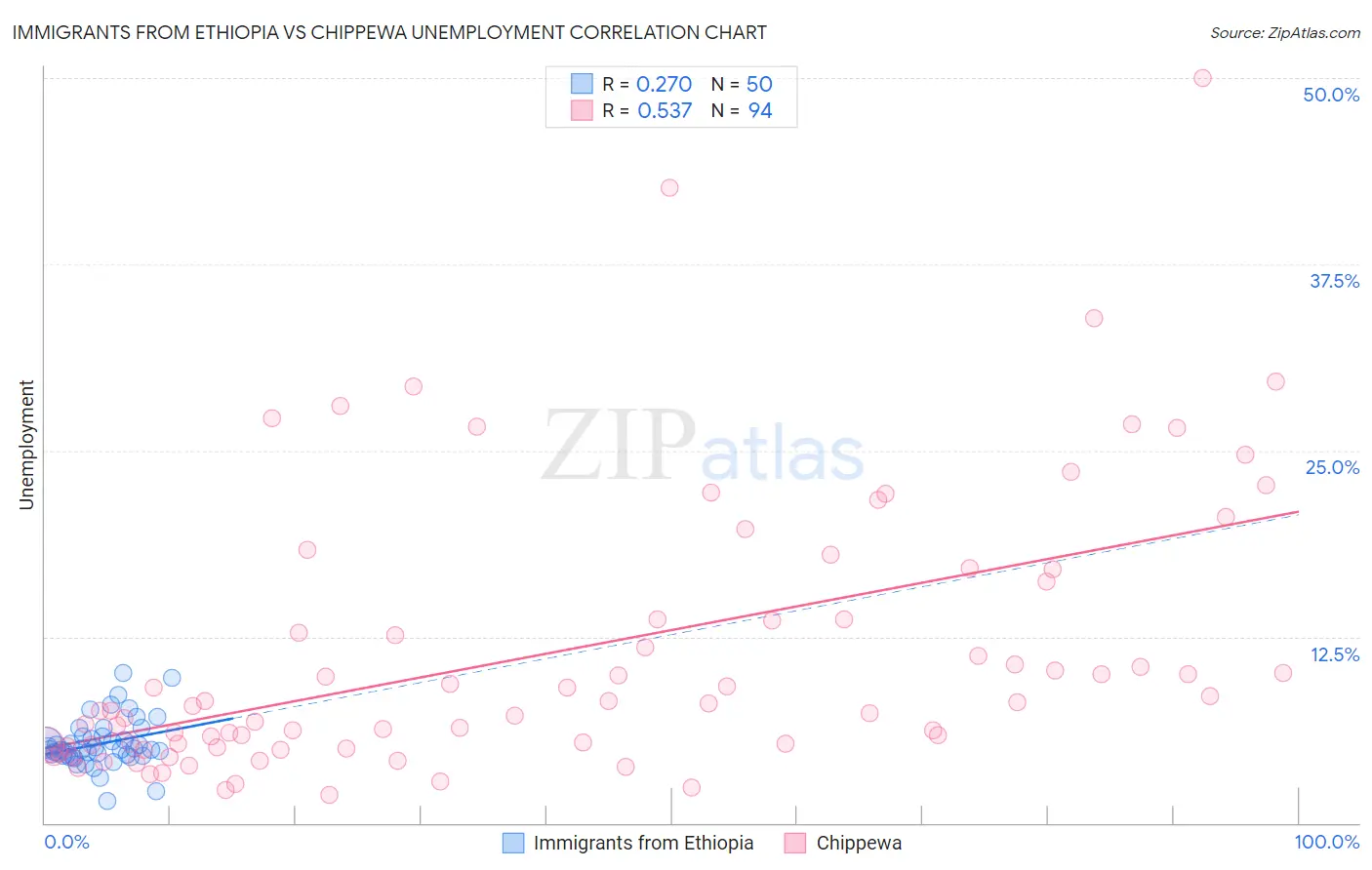 Immigrants from Ethiopia vs Chippewa Unemployment