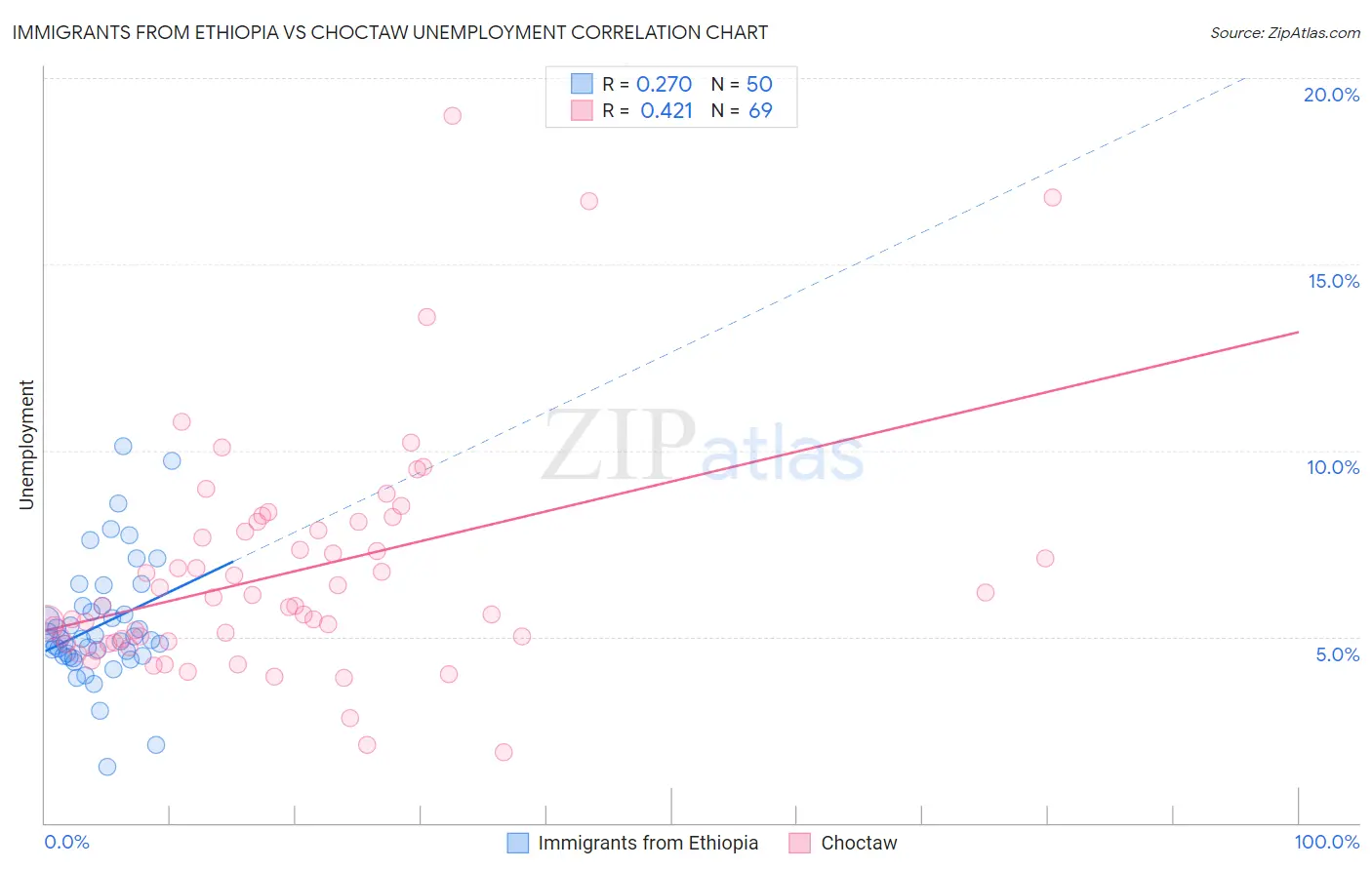 Immigrants from Ethiopia vs Choctaw Unemployment