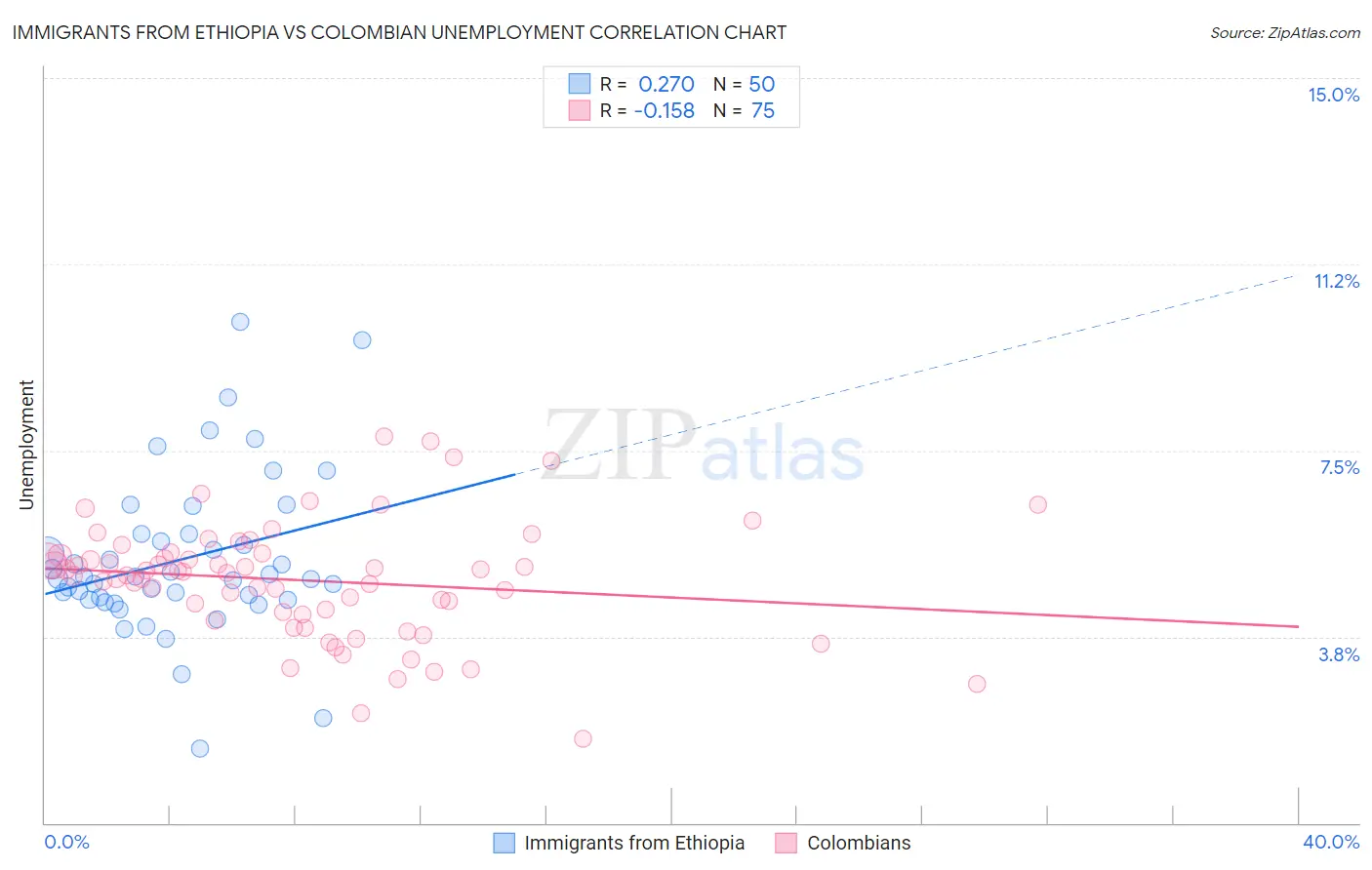 Immigrants from Ethiopia vs Colombian Unemployment
