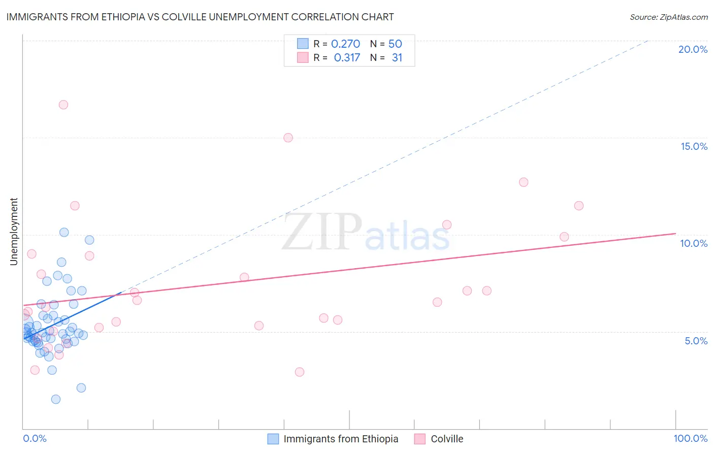 Immigrants from Ethiopia vs Colville Unemployment