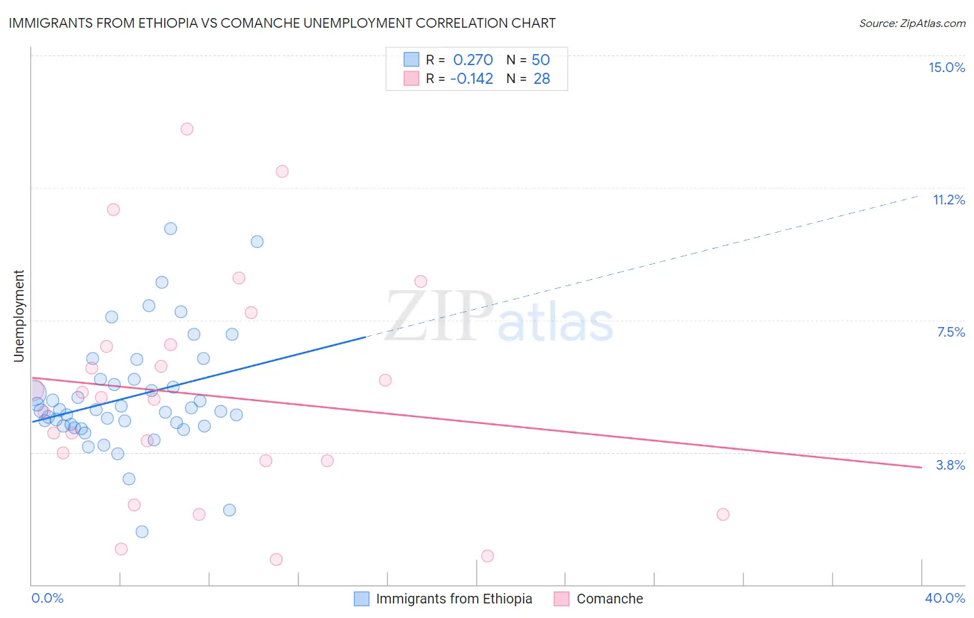 Immigrants from Ethiopia vs Comanche Unemployment