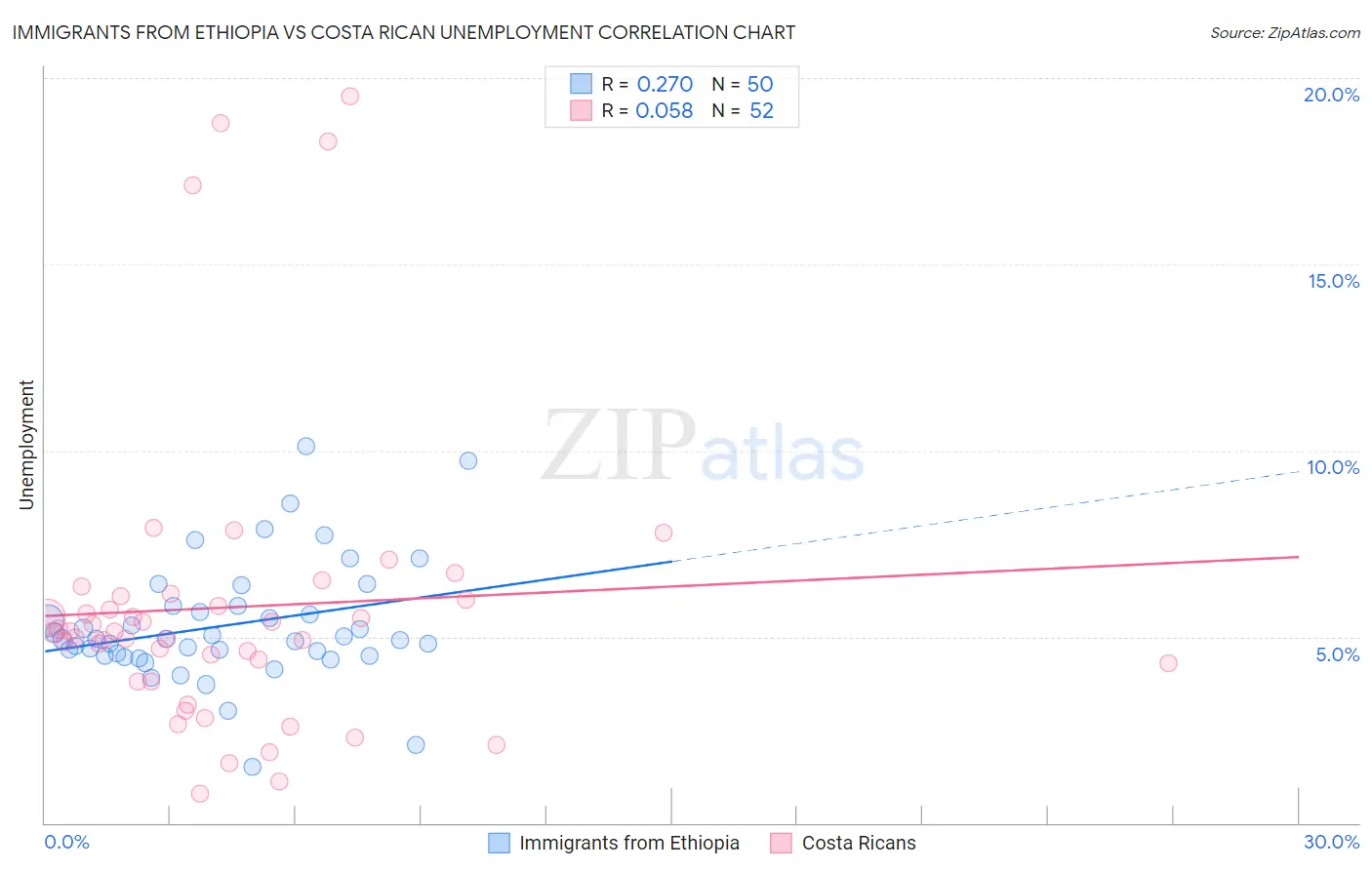 Immigrants from Ethiopia vs Costa Rican Unemployment