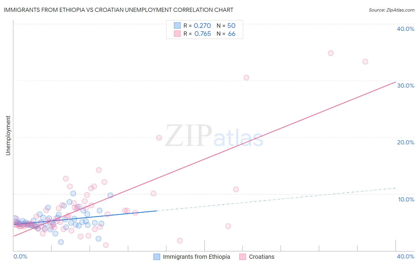 Immigrants from Ethiopia vs Croatian Unemployment