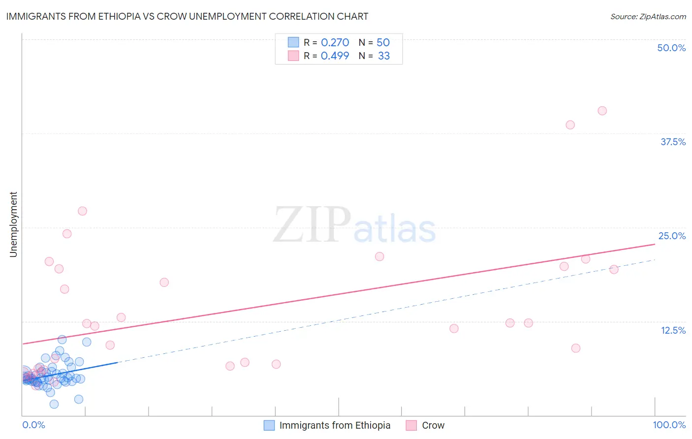 Immigrants from Ethiopia vs Crow Unemployment