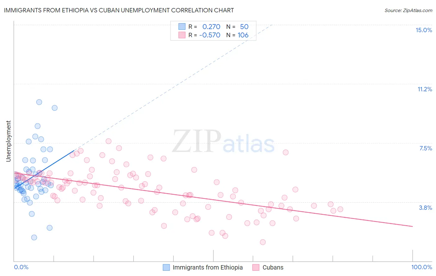 Immigrants from Ethiopia vs Cuban Unemployment