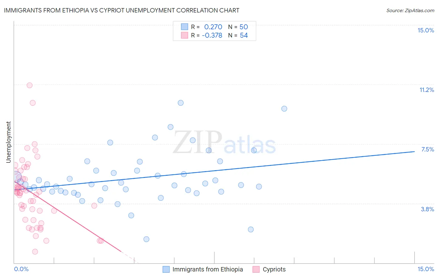Immigrants from Ethiopia vs Cypriot Unemployment