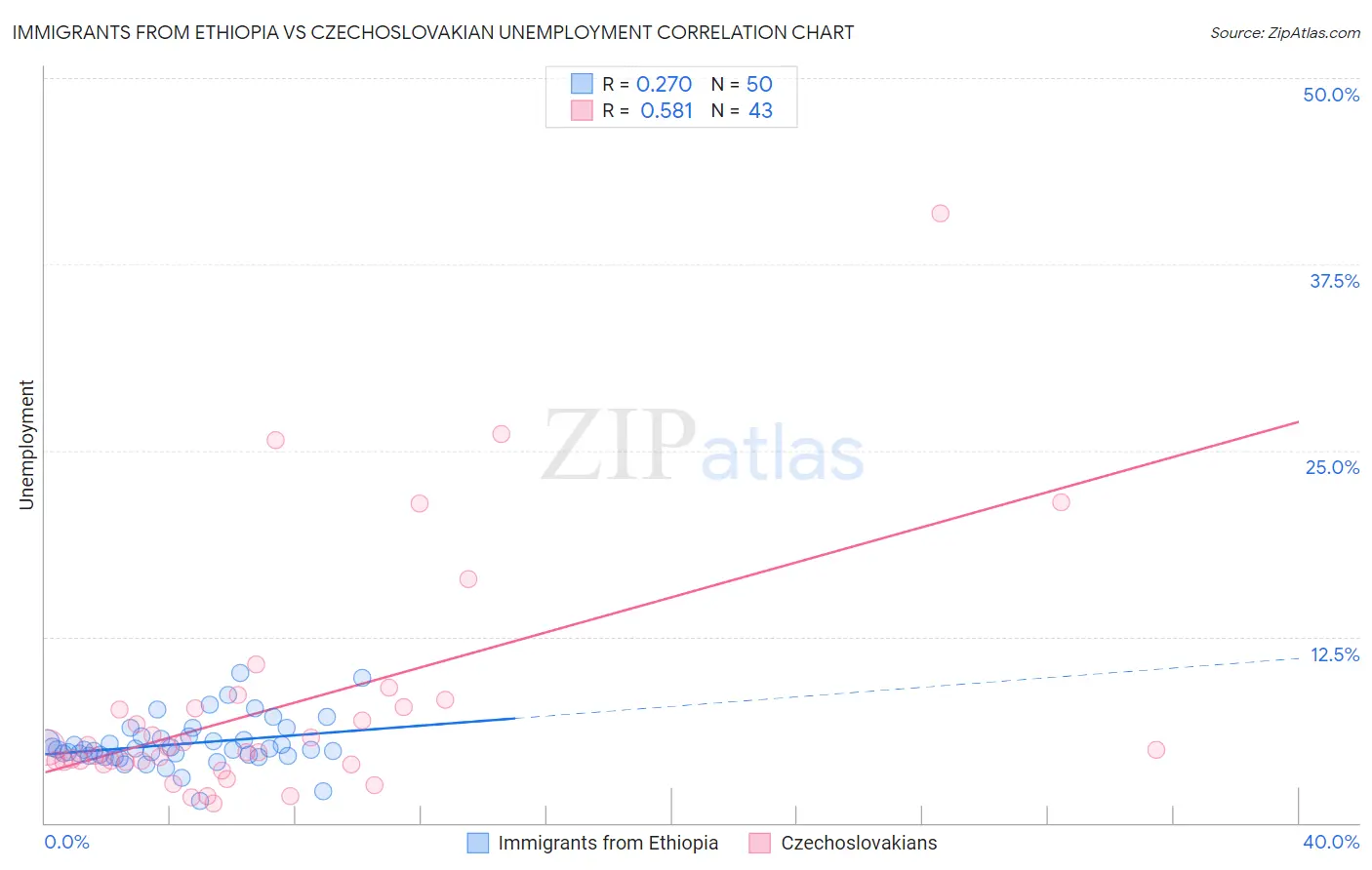 Immigrants from Ethiopia vs Czechoslovakian Unemployment