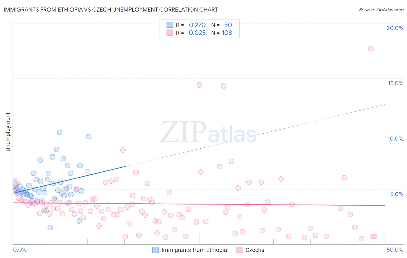 Immigrants from Ethiopia vs Czech Unemployment