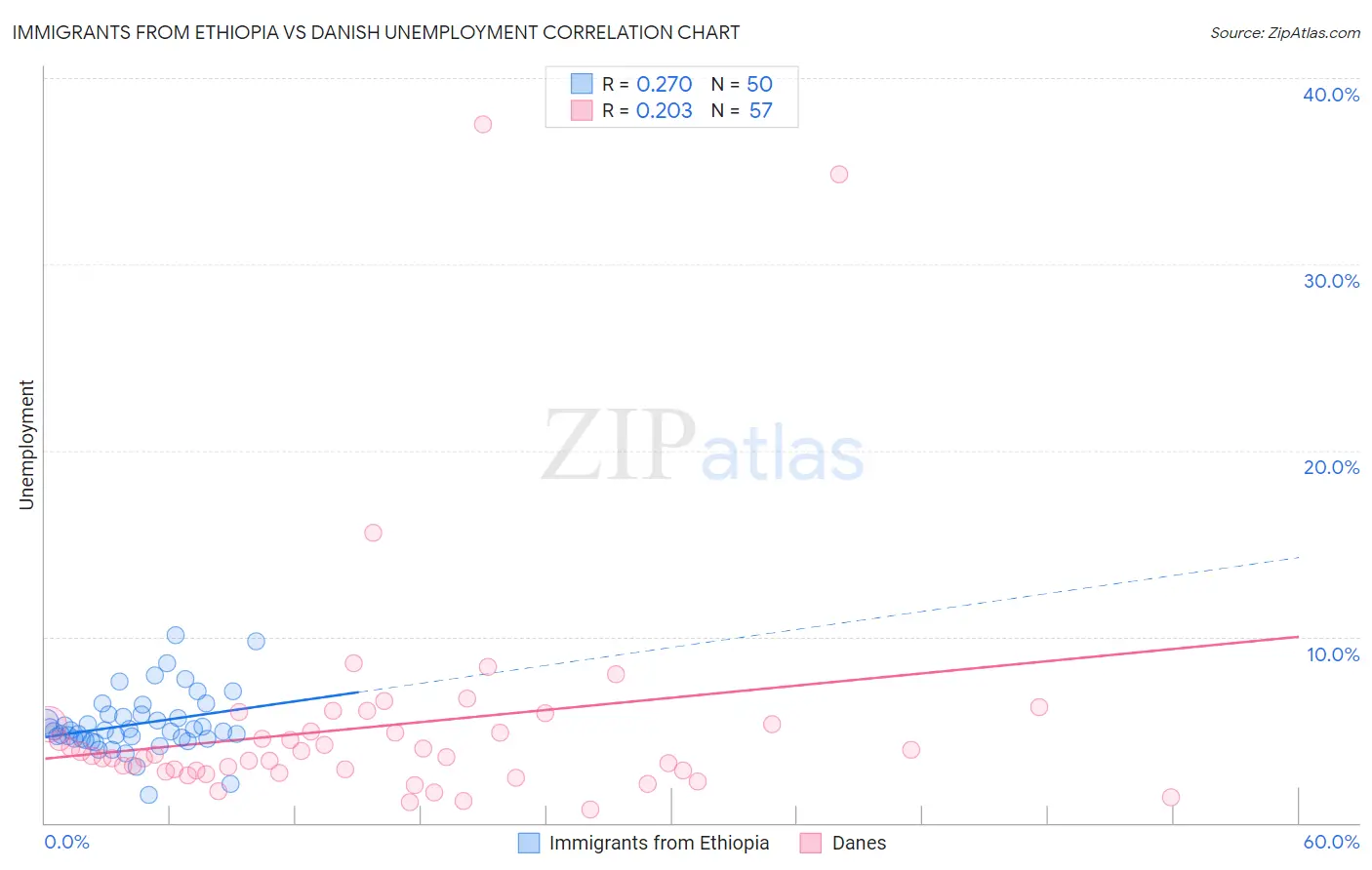 Immigrants from Ethiopia vs Danish Unemployment
