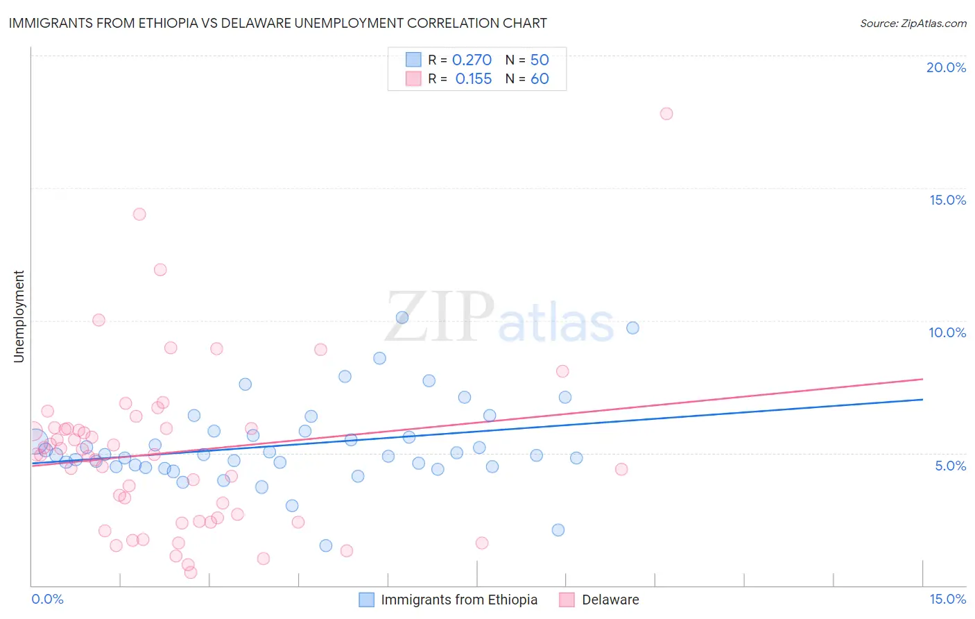 Immigrants from Ethiopia vs Delaware Unemployment