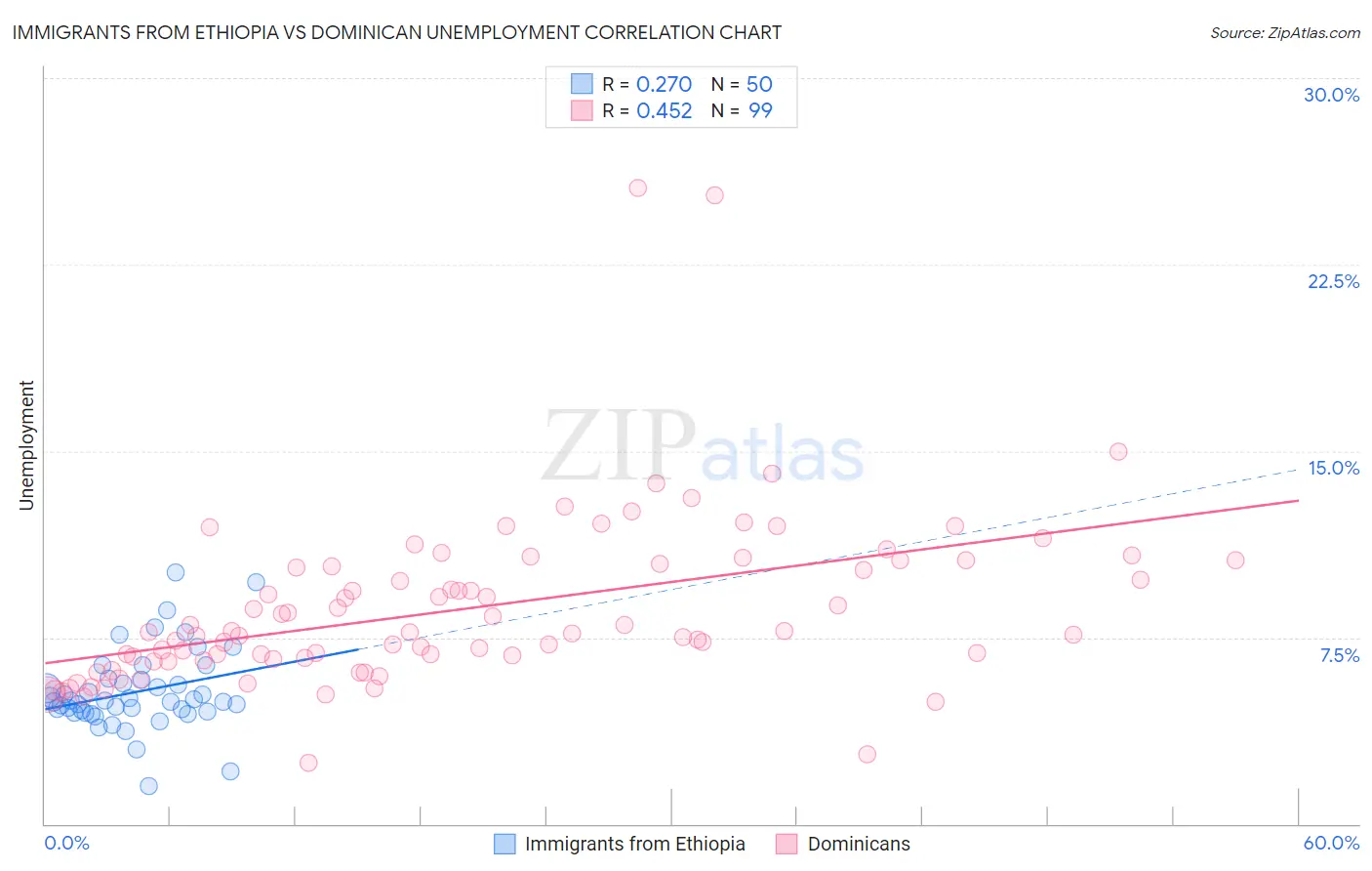Immigrants from Ethiopia vs Dominican Unemployment