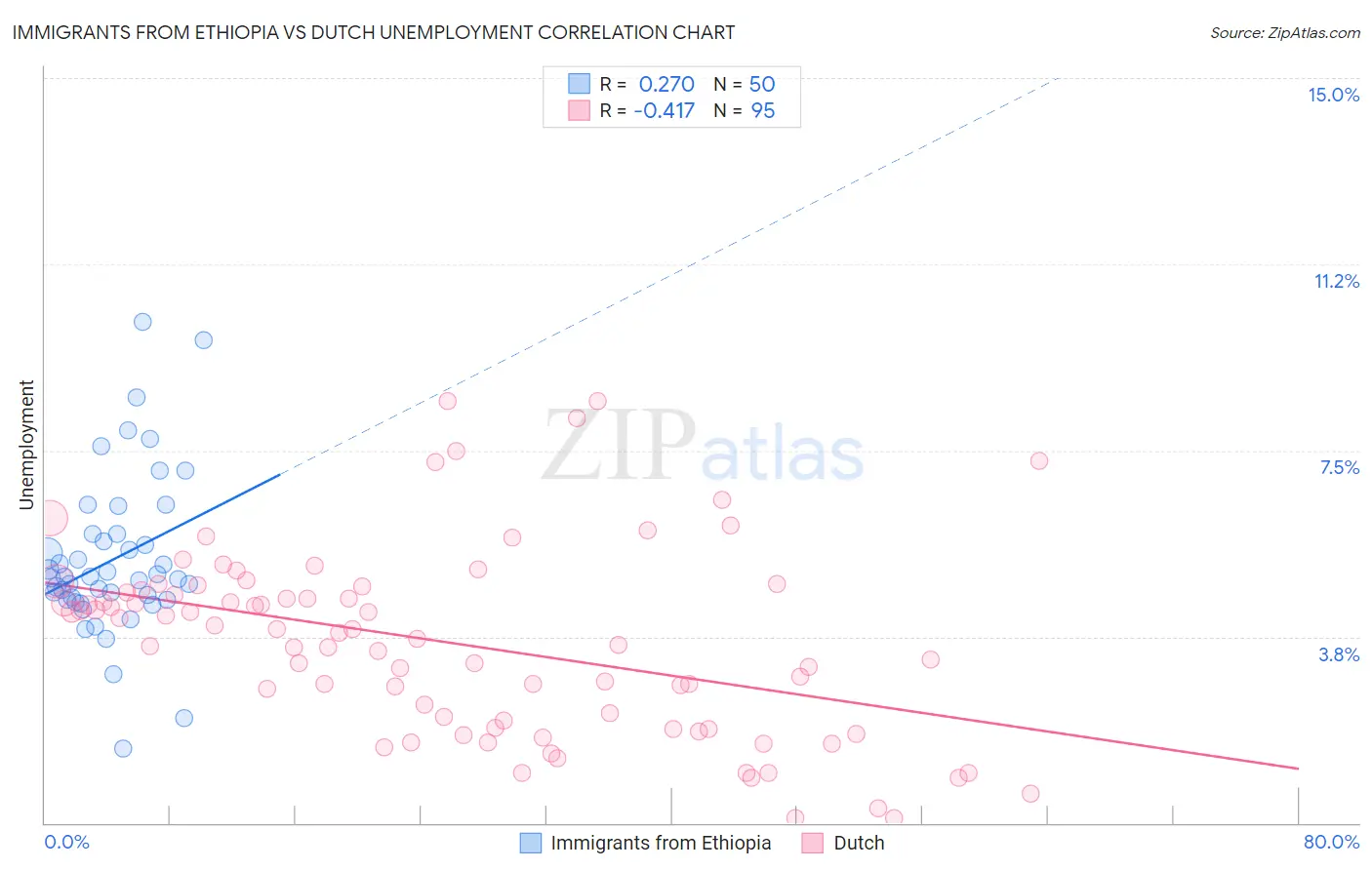 Immigrants from Ethiopia vs Dutch Unemployment