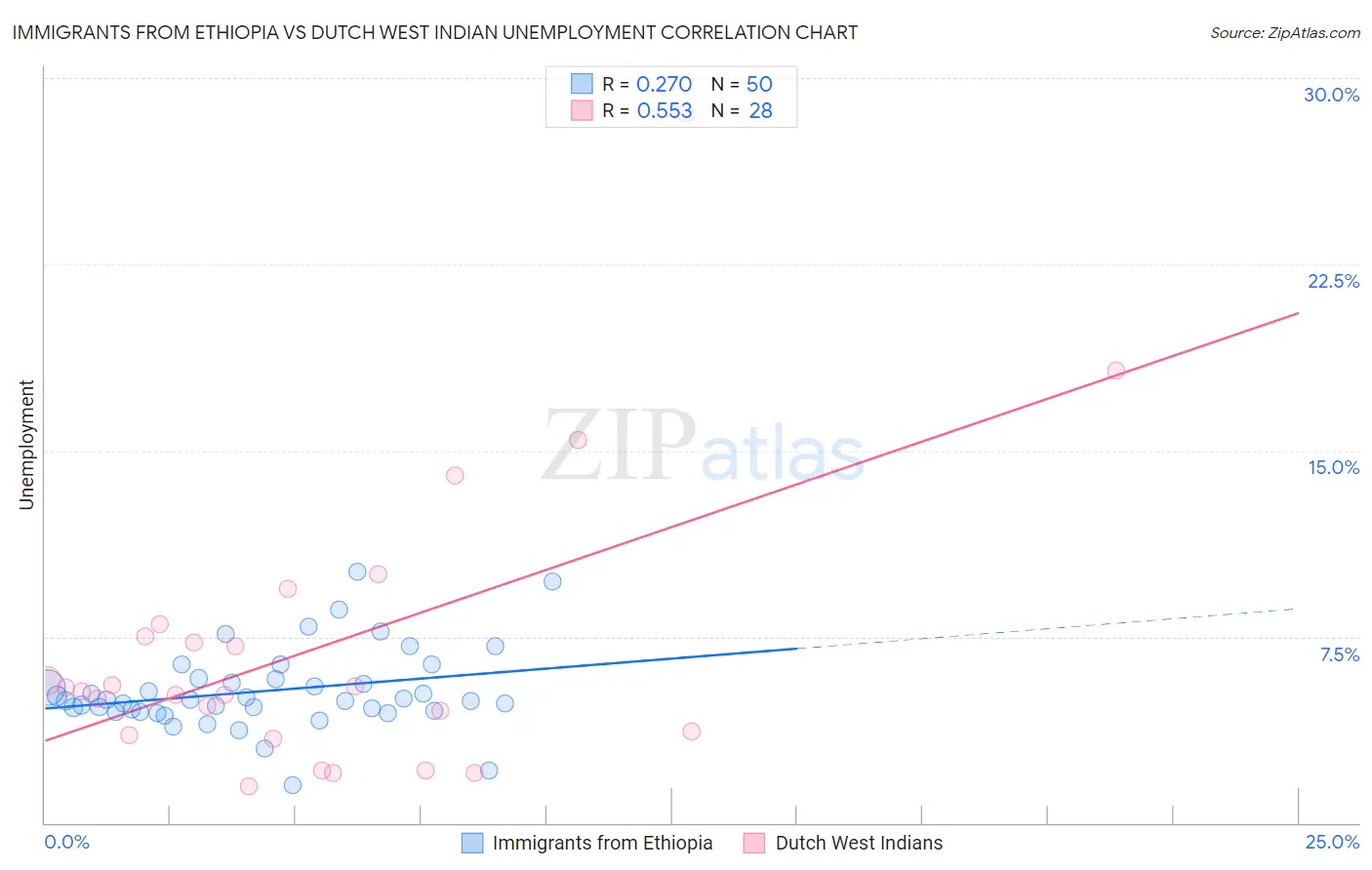 Immigrants from Ethiopia vs Dutch West Indian Unemployment