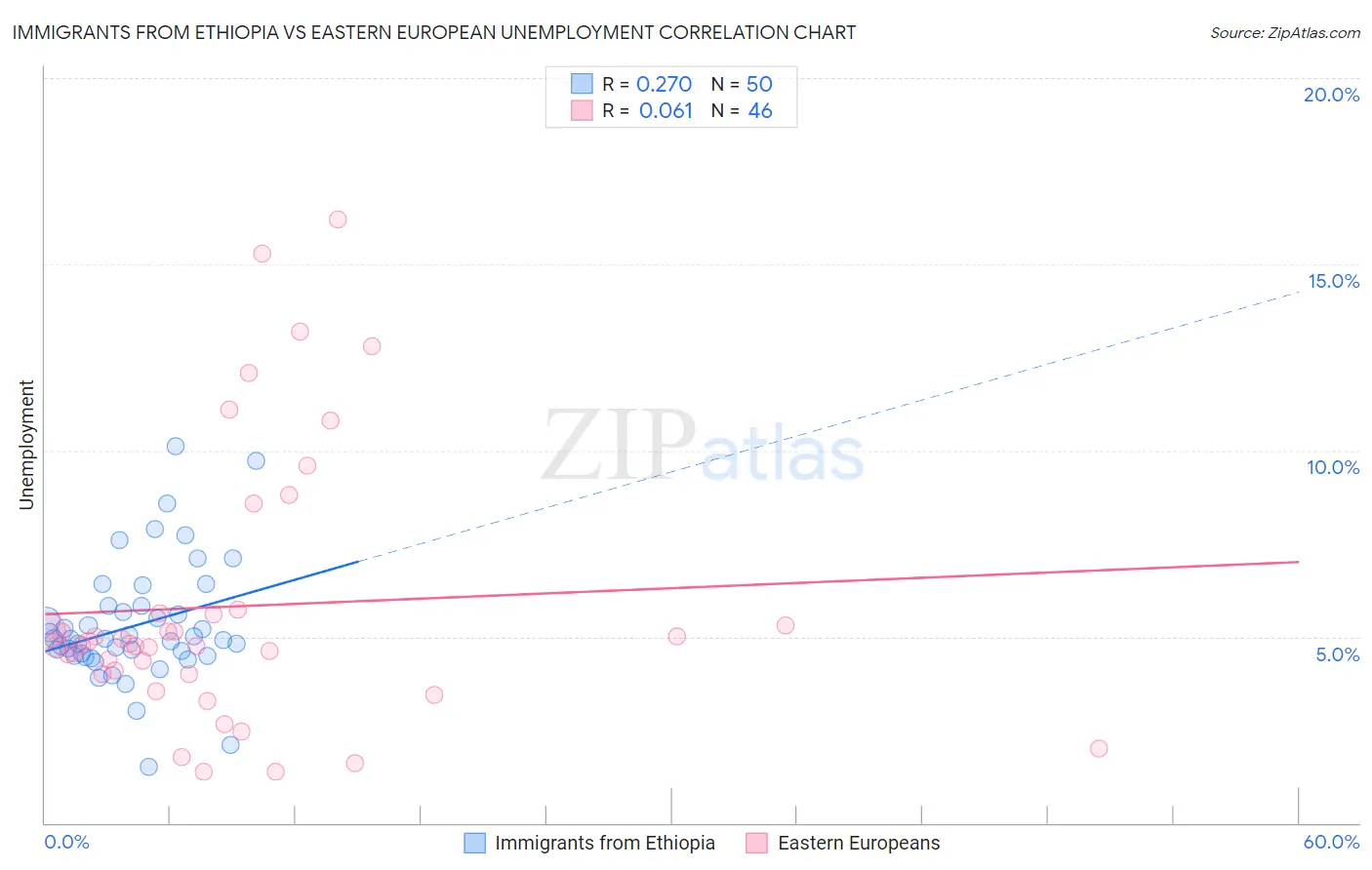 Immigrants from Ethiopia vs Eastern European Unemployment