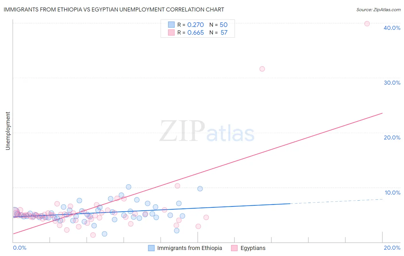 Immigrants from Ethiopia vs Egyptian Unemployment