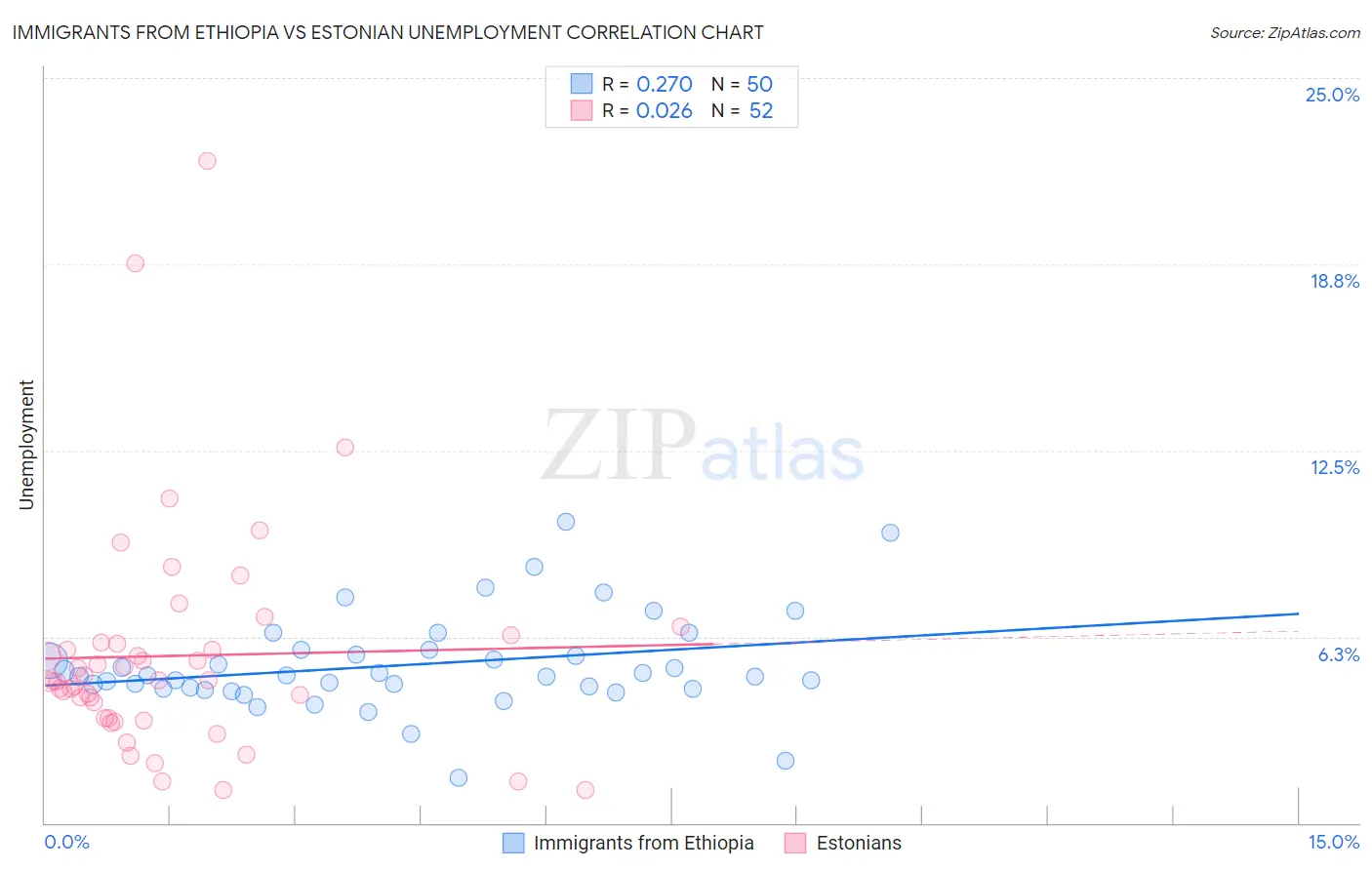 Immigrants from Ethiopia vs Estonian Unemployment