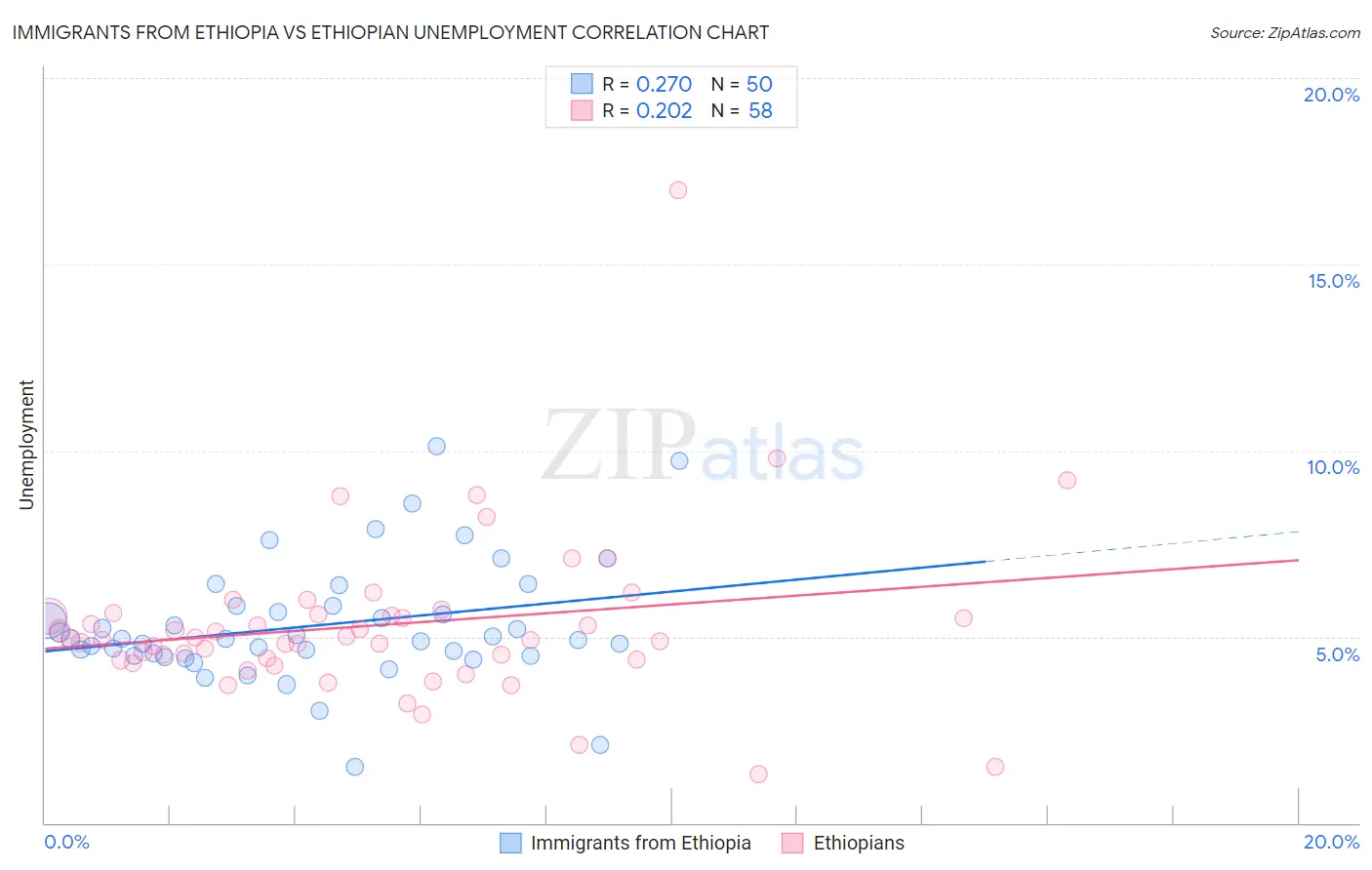 Immigrants from Ethiopia vs Ethiopian Unemployment