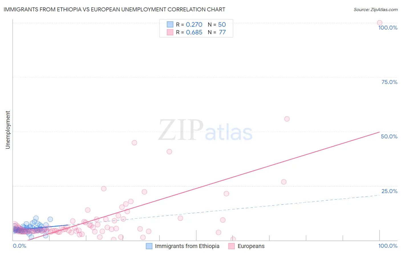 Immigrants from Ethiopia vs European Unemployment