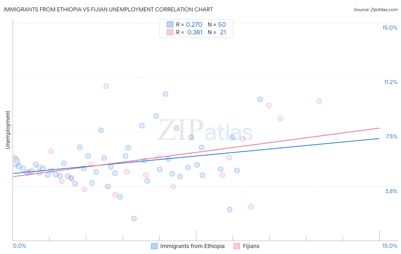 Immigrants from Ethiopia vs Fijian Unemployment