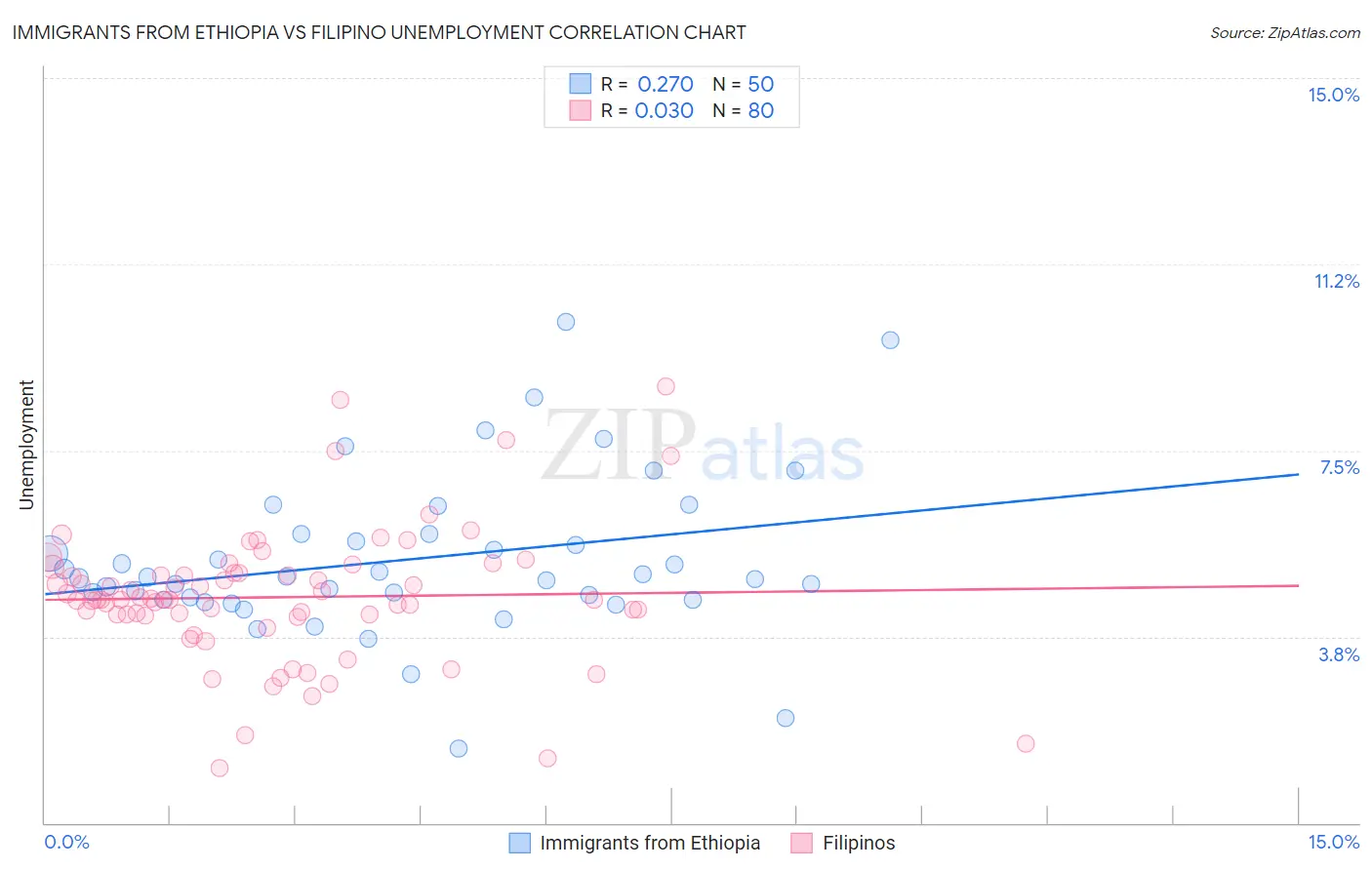 Immigrants from Ethiopia vs Filipino Unemployment