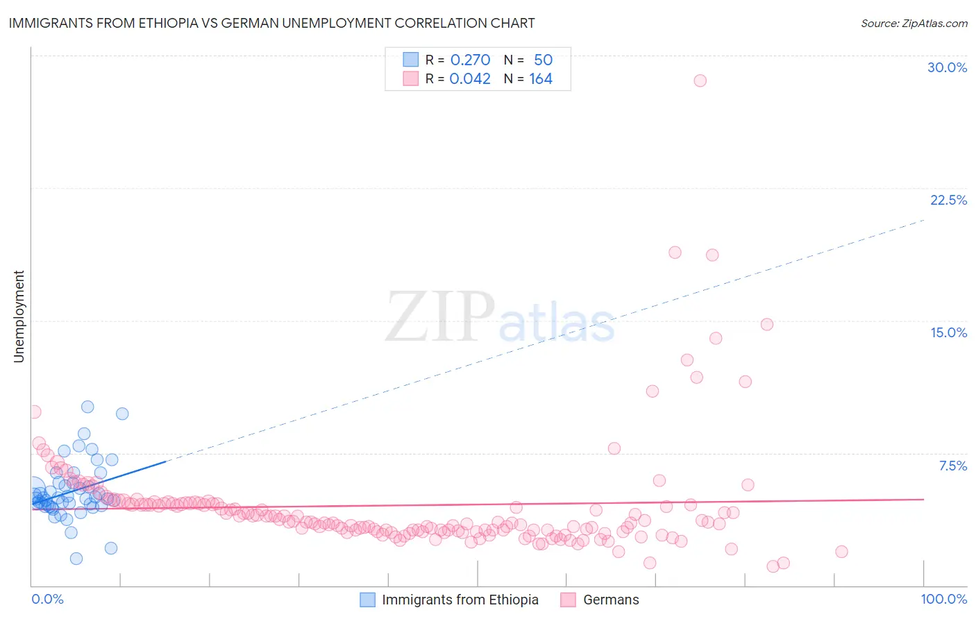 Immigrants from Ethiopia vs German Unemployment
