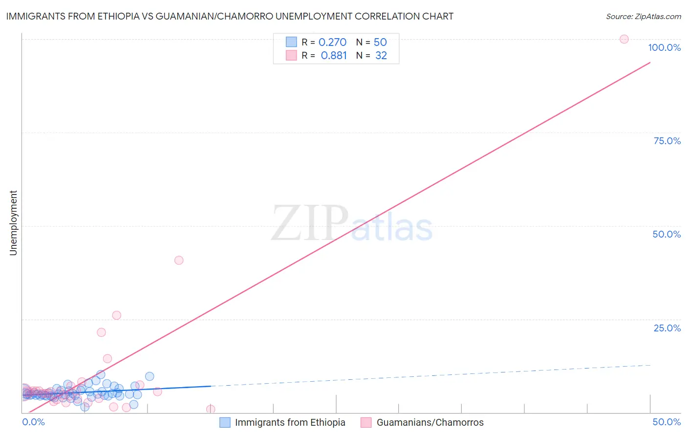 Immigrants from Ethiopia vs Guamanian/Chamorro Unemployment