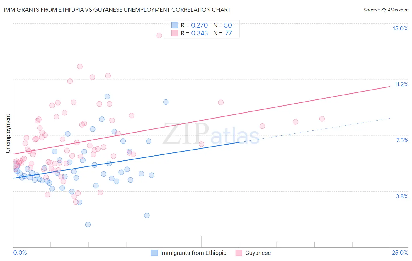 Immigrants from Ethiopia vs Guyanese Unemployment